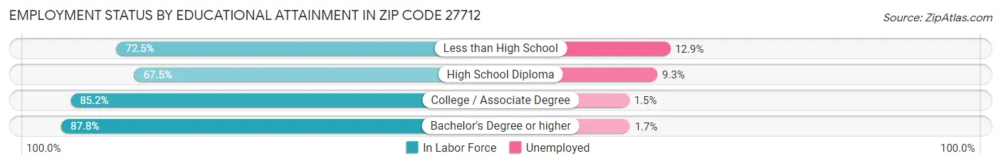 Employment Status by Educational Attainment in Zip Code 27712