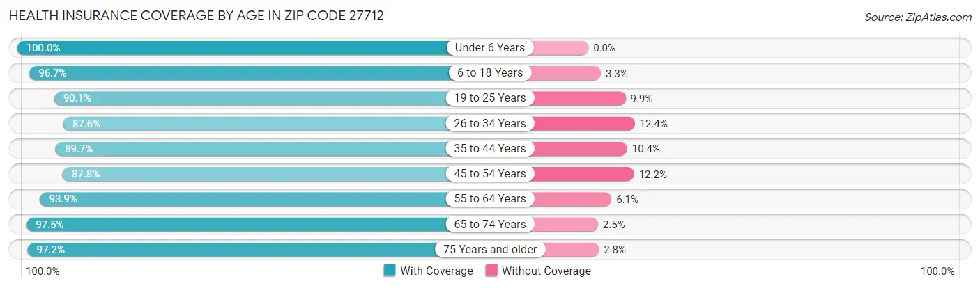 Health Insurance Coverage by Age in Zip Code 27712