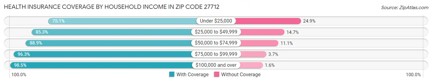 Health Insurance Coverage by Household Income in Zip Code 27712