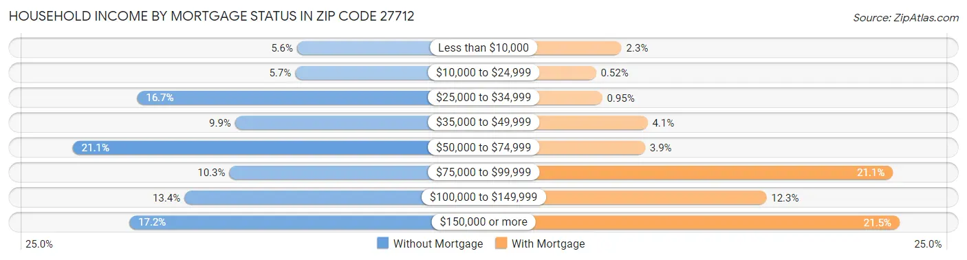 Household Income by Mortgage Status in Zip Code 27712