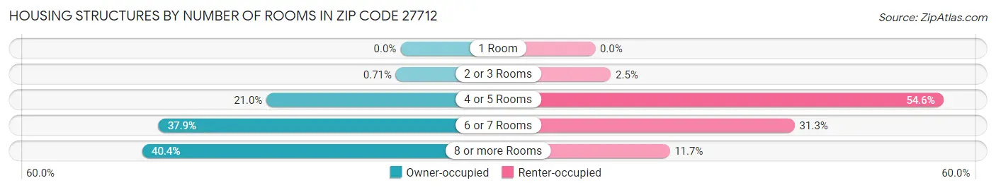 Housing Structures by Number of Rooms in Zip Code 27712