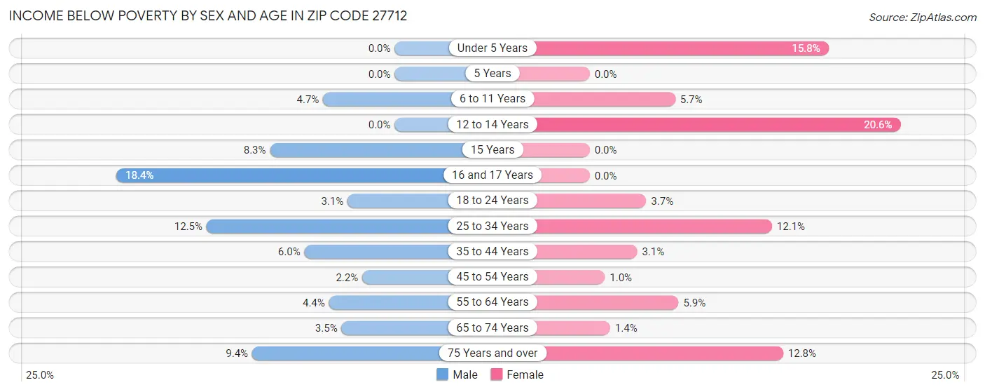 Income Below Poverty by Sex and Age in Zip Code 27712