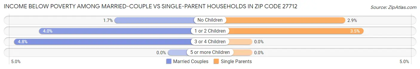 Income Below Poverty Among Married-Couple vs Single-Parent Households in Zip Code 27712