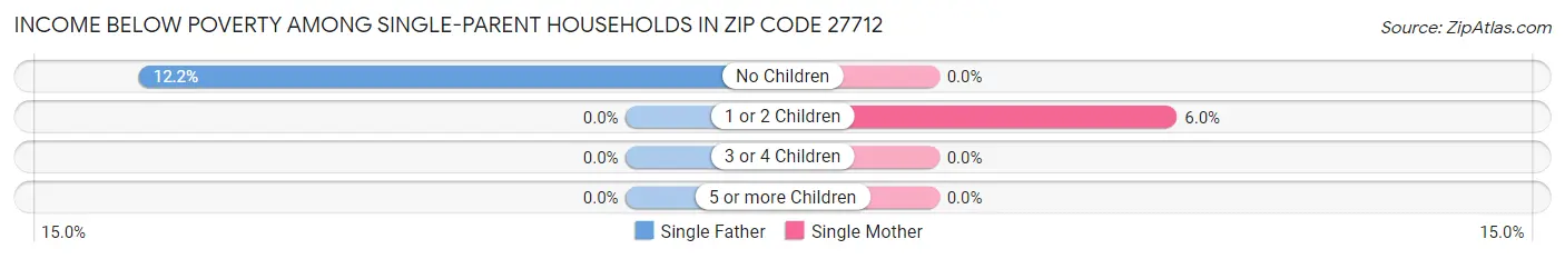 Income Below Poverty Among Single-Parent Households in Zip Code 27712