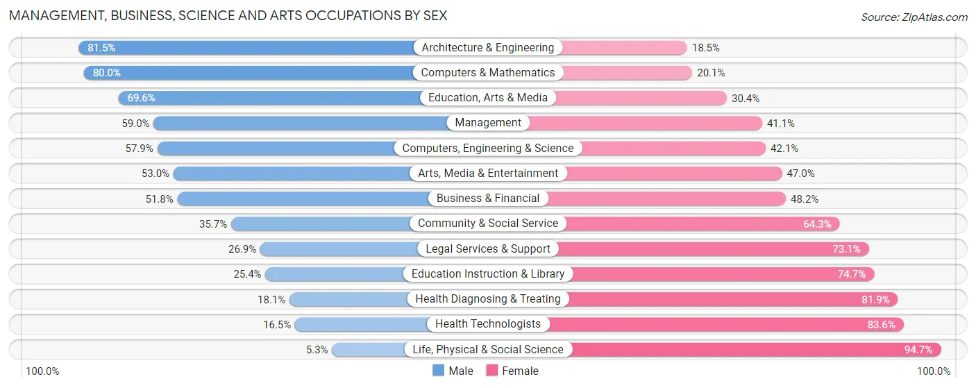 Management, Business, Science and Arts Occupations by Sex in Zip Code 27712