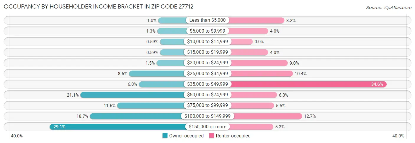 Occupancy by Householder Income Bracket in Zip Code 27712