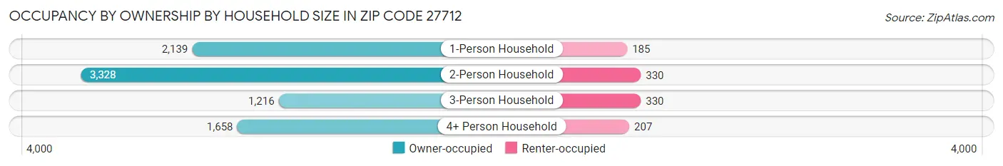 Occupancy by Ownership by Household Size in Zip Code 27712