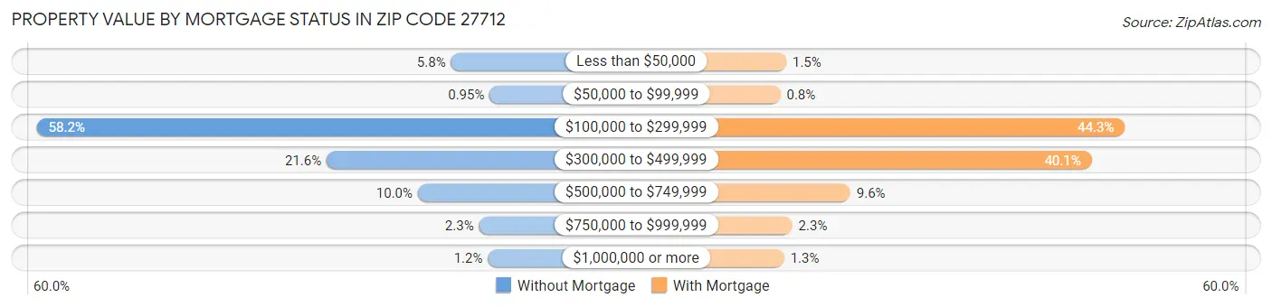 Property Value by Mortgage Status in Zip Code 27712