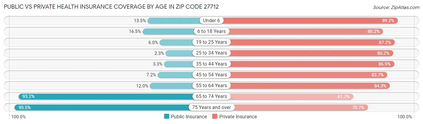 Public vs Private Health Insurance Coverage by Age in Zip Code 27712