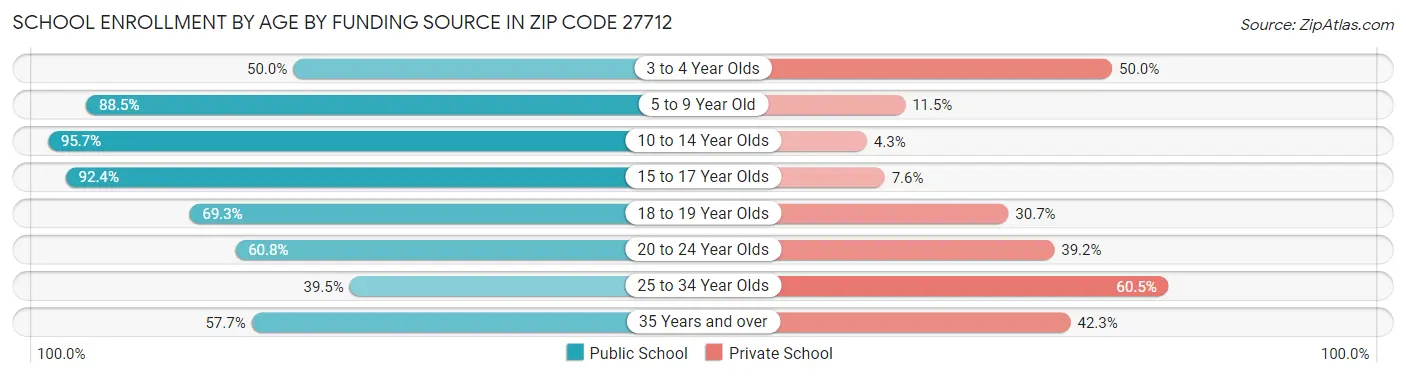 School Enrollment by Age by Funding Source in Zip Code 27712