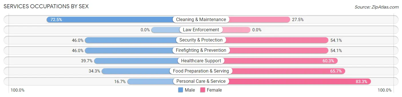 Services Occupations by Sex in Zip Code 27712