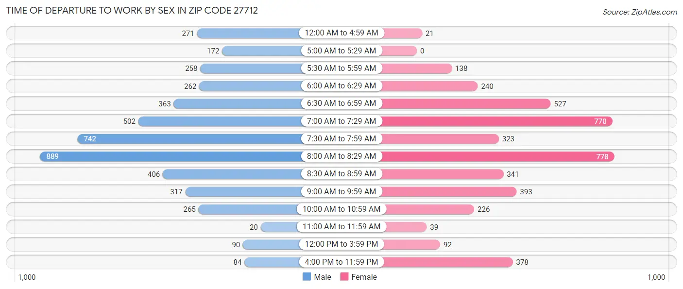 Time of Departure to Work by Sex in Zip Code 27712