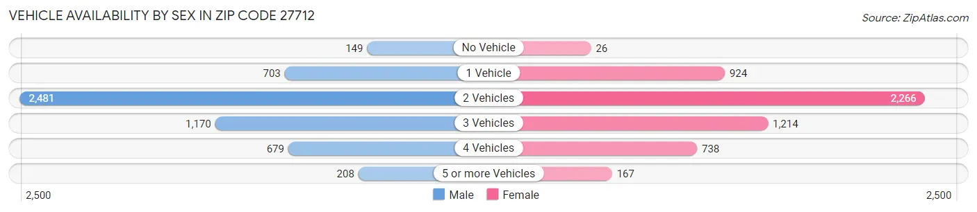 Vehicle Availability by Sex in Zip Code 27712