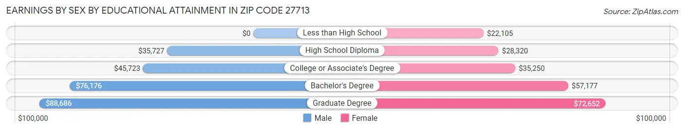 Earnings by Sex by Educational Attainment in Zip Code 27713