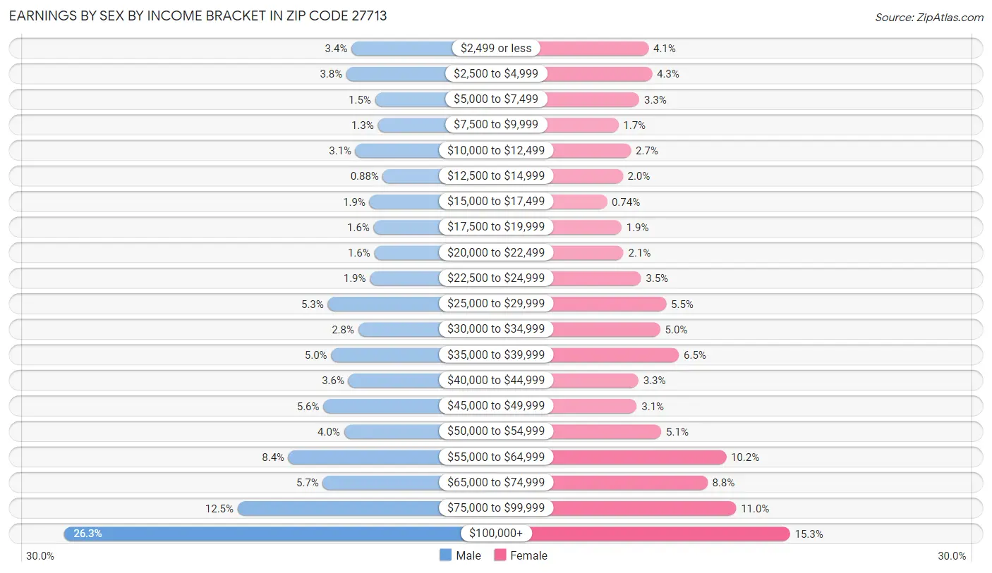 Earnings by Sex by Income Bracket in Zip Code 27713