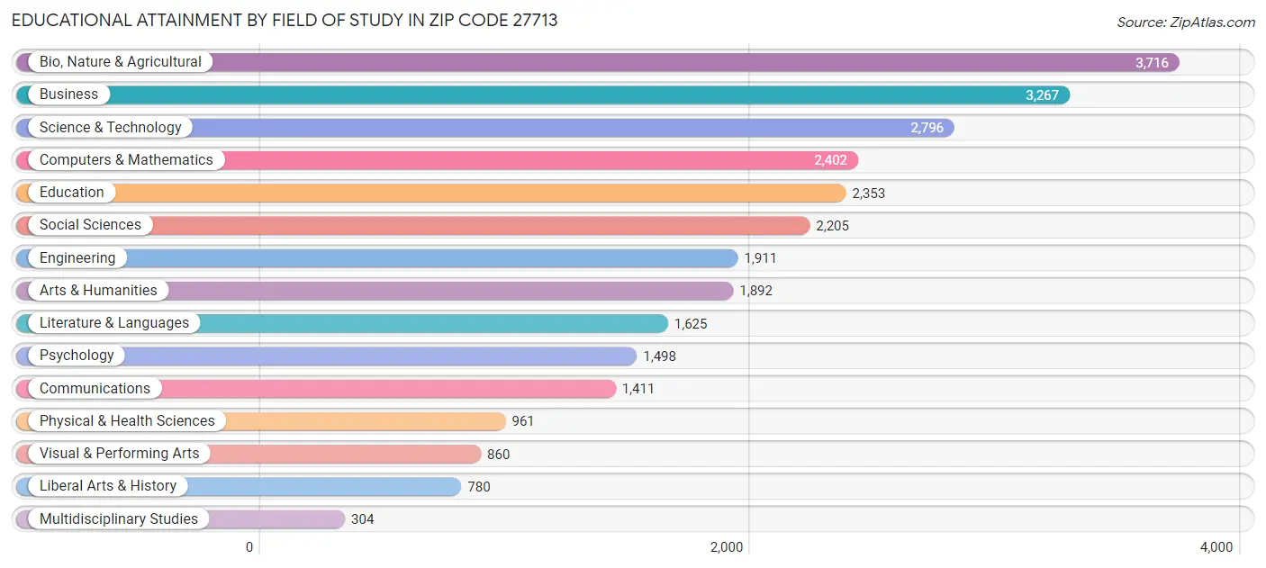 Educational Attainment by Field of Study in Zip Code 27713