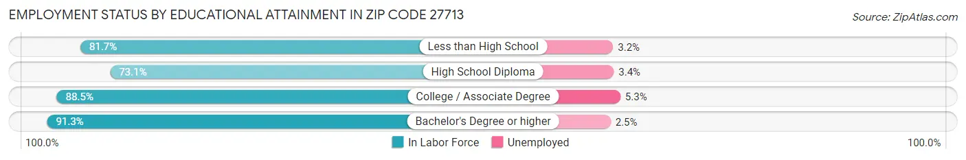 Employment Status by Educational Attainment in Zip Code 27713