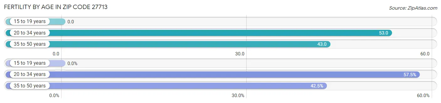 Female Fertility by Age in Zip Code 27713