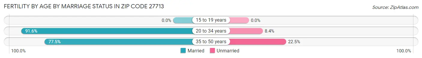 Female Fertility by Age by Marriage Status in Zip Code 27713