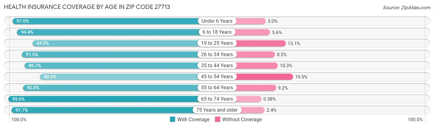 Health Insurance Coverage by Age in Zip Code 27713