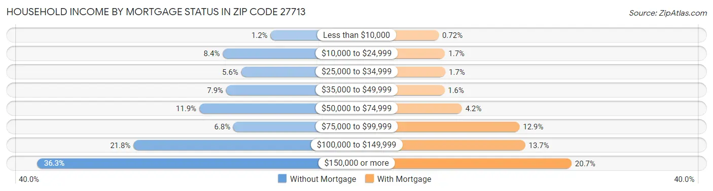 Household Income by Mortgage Status in Zip Code 27713