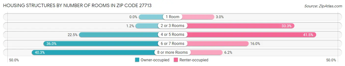 Housing Structures by Number of Rooms in Zip Code 27713
