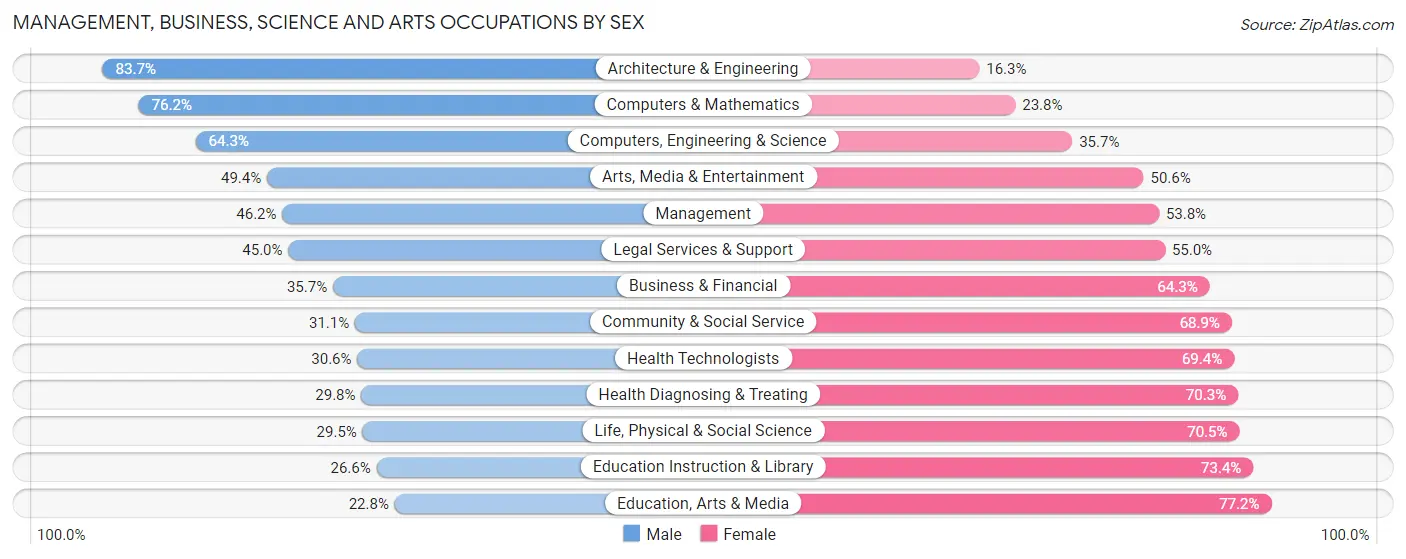 Management, Business, Science and Arts Occupations by Sex in Zip Code 27713