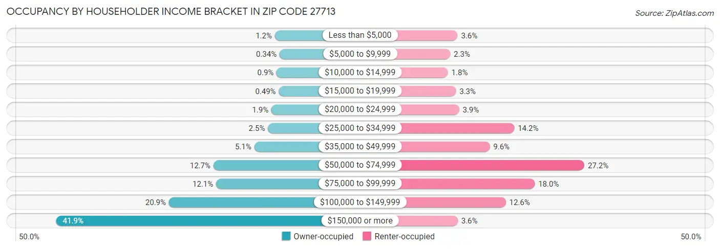 Occupancy by Householder Income Bracket in Zip Code 27713