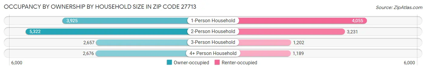Occupancy by Ownership by Household Size in Zip Code 27713