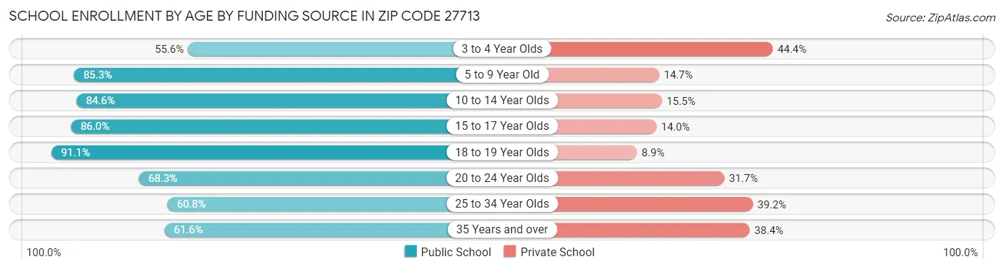 School Enrollment by Age by Funding Source in Zip Code 27713