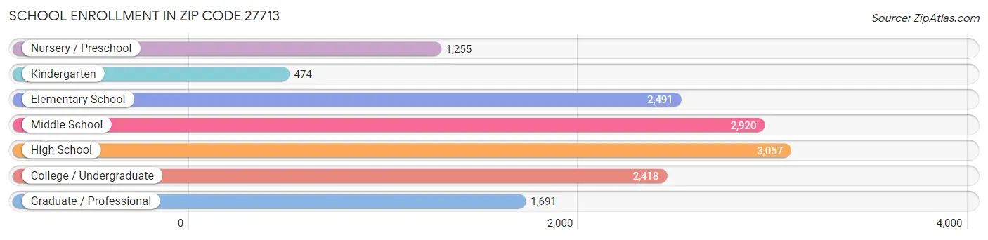 School Enrollment in Zip Code 27713