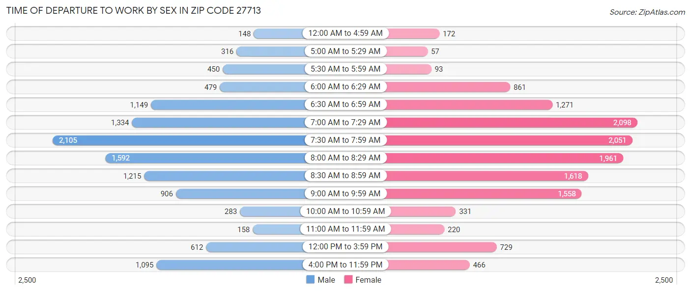 Time of Departure to Work by Sex in Zip Code 27713