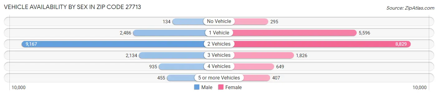 Vehicle Availability by Sex in Zip Code 27713