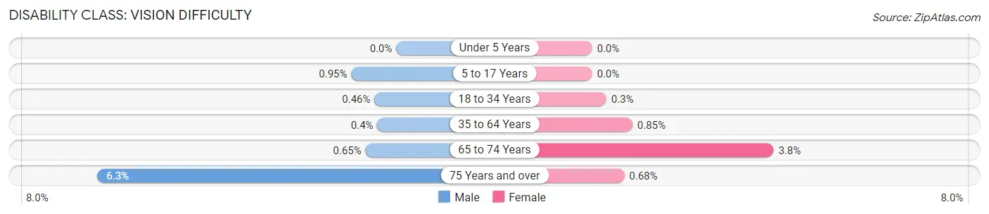 Disability in Zip Code 27713: <span>Vision Difficulty</span>