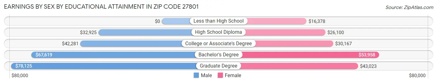 Earnings by Sex by Educational Attainment in Zip Code 27801
