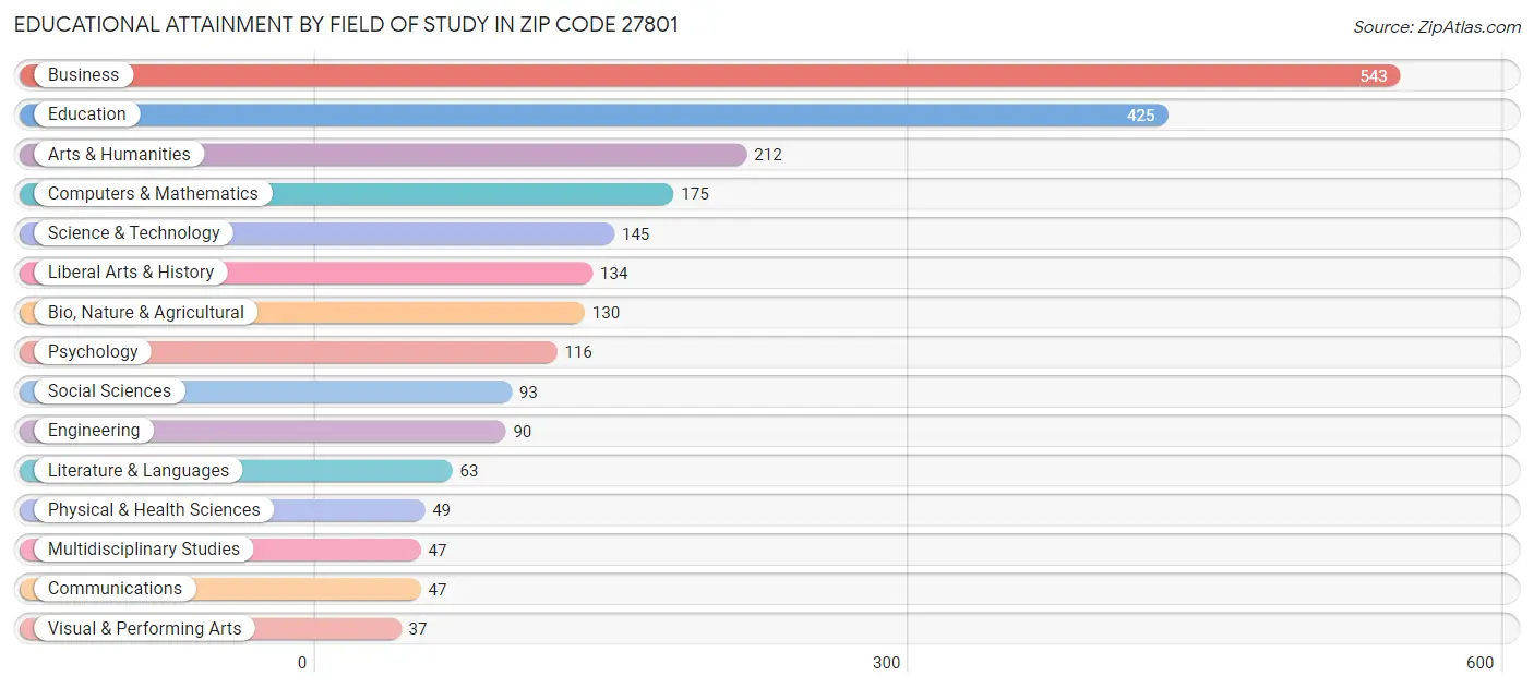 Educational Attainment by Field of Study in Zip Code 27801