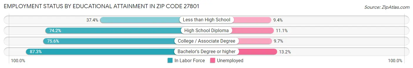 Employment Status by Educational Attainment in Zip Code 27801