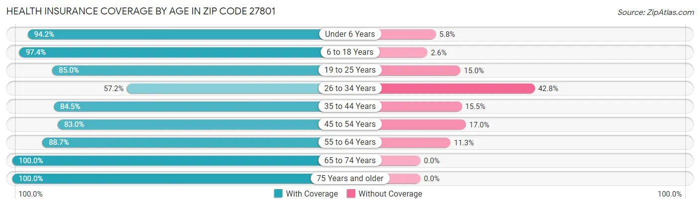 Health Insurance Coverage by Age in Zip Code 27801