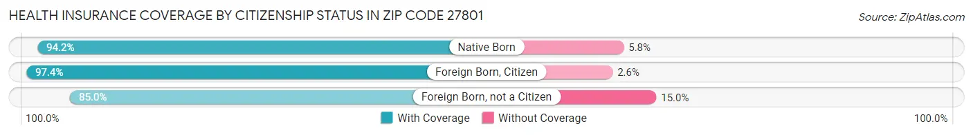 Health Insurance Coverage by Citizenship Status in Zip Code 27801