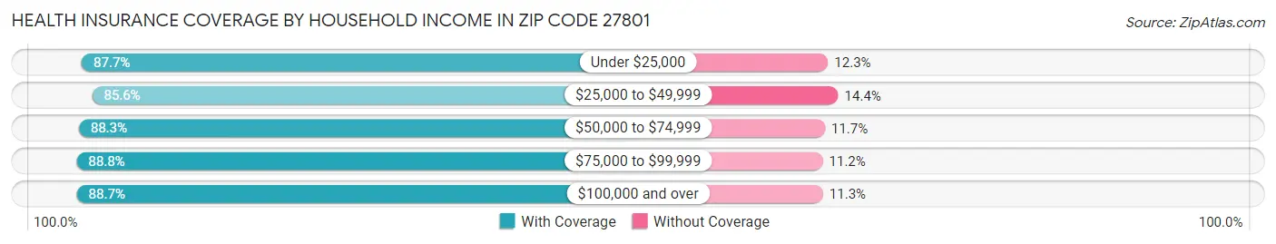 Health Insurance Coverage by Household Income in Zip Code 27801