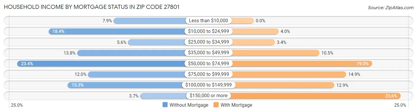 Household Income by Mortgage Status in Zip Code 27801