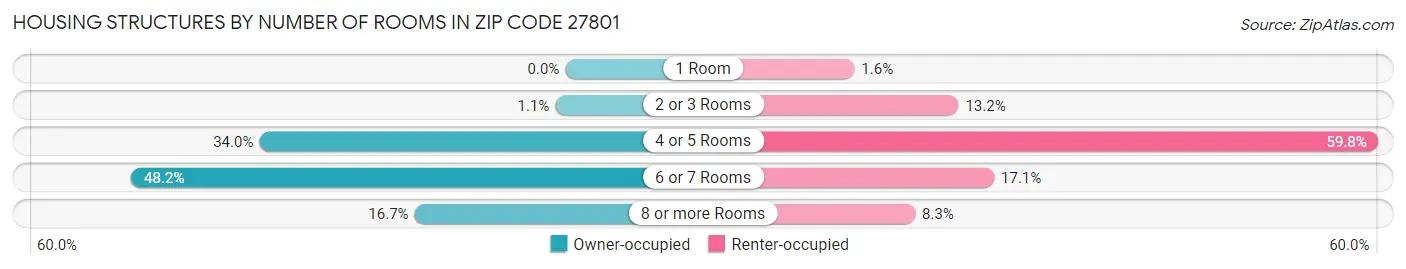 Housing Structures by Number of Rooms in Zip Code 27801