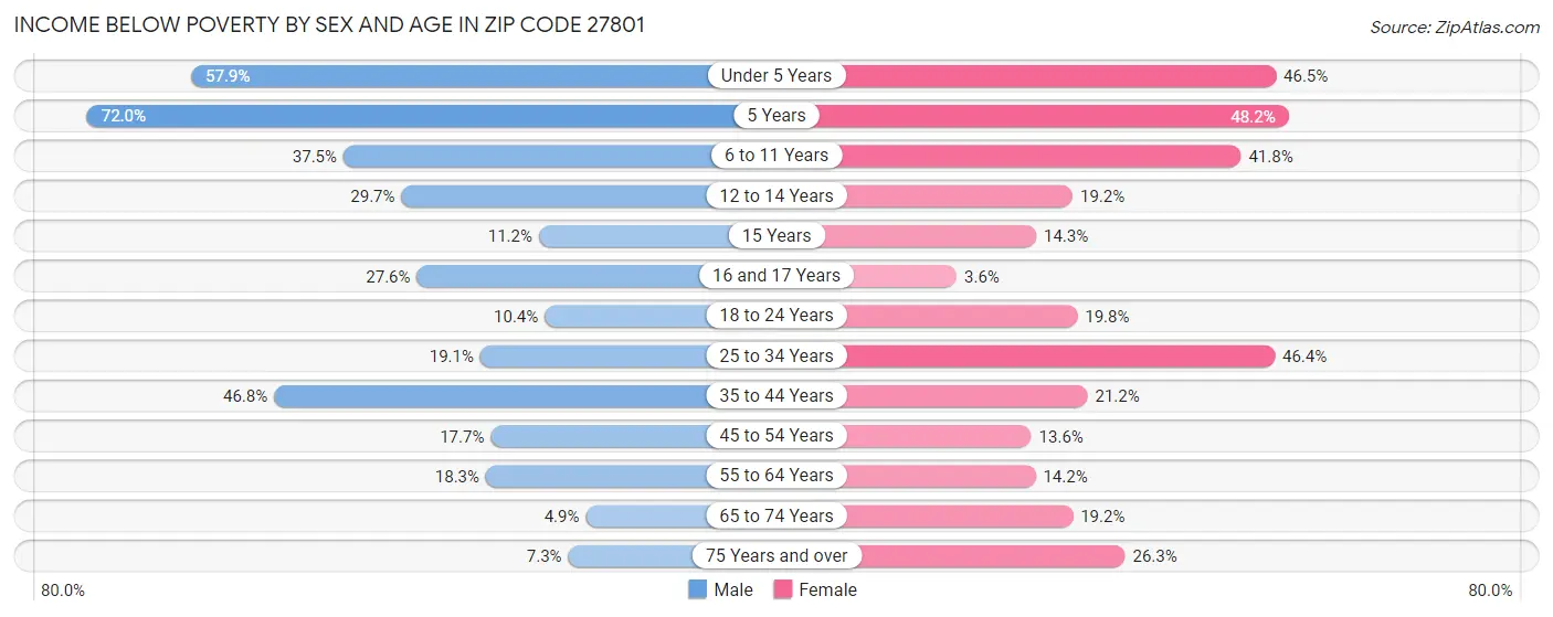 Income Below Poverty by Sex and Age in Zip Code 27801