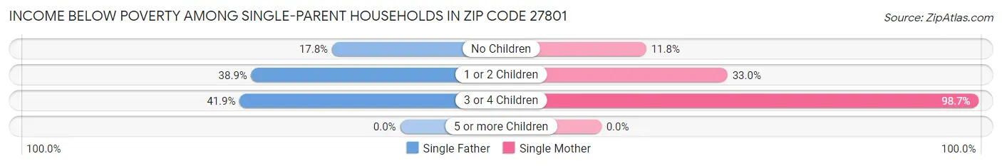 Income Below Poverty Among Single-Parent Households in Zip Code 27801