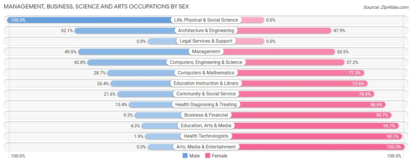 Management, Business, Science and Arts Occupations by Sex in Zip Code 27801