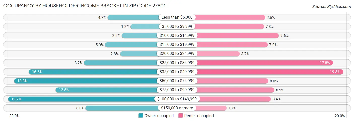 Occupancy by Householder Income Bracket in Zip Code 27801