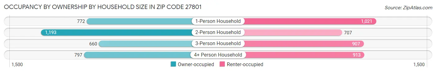 Occupancy by Ownership by Household Size in Zip Code 27801