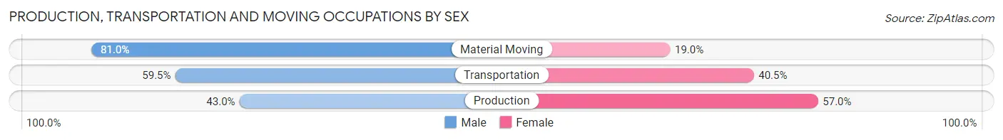 Production, Transportation and Moving Occupations by Sex in Zip Code 27801