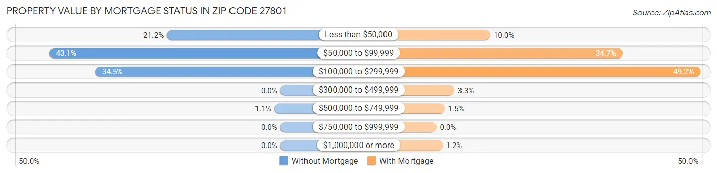 Property Value by Mortgage Status in Zip Code 27801