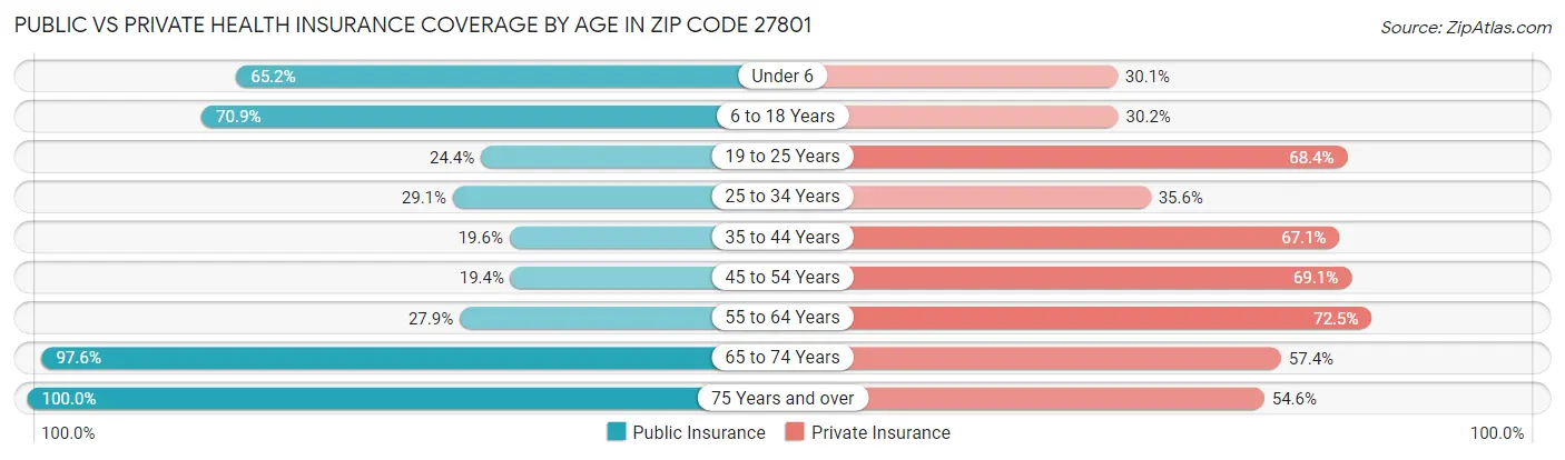 Public vs Private Health Insurance Coverage by Age in Zip Code 27801